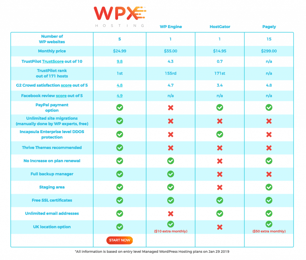 wpx hosting vs wp engine vs hostgator vs pagely