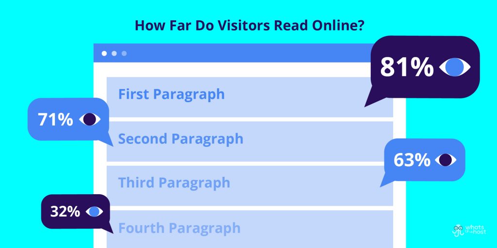 how far do visitors read online