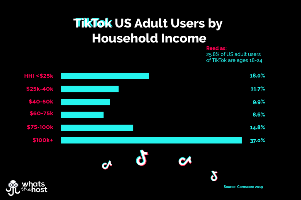 TikTok Demographics chart: US adult TikTok users by household income