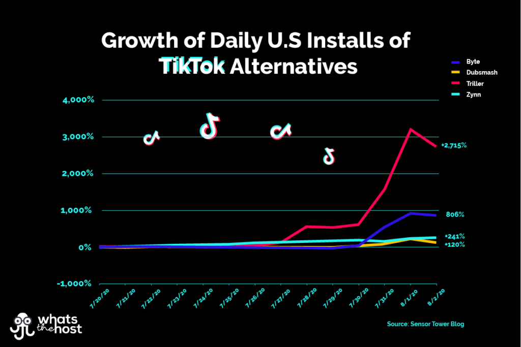 Growth of TikTok alternative apps