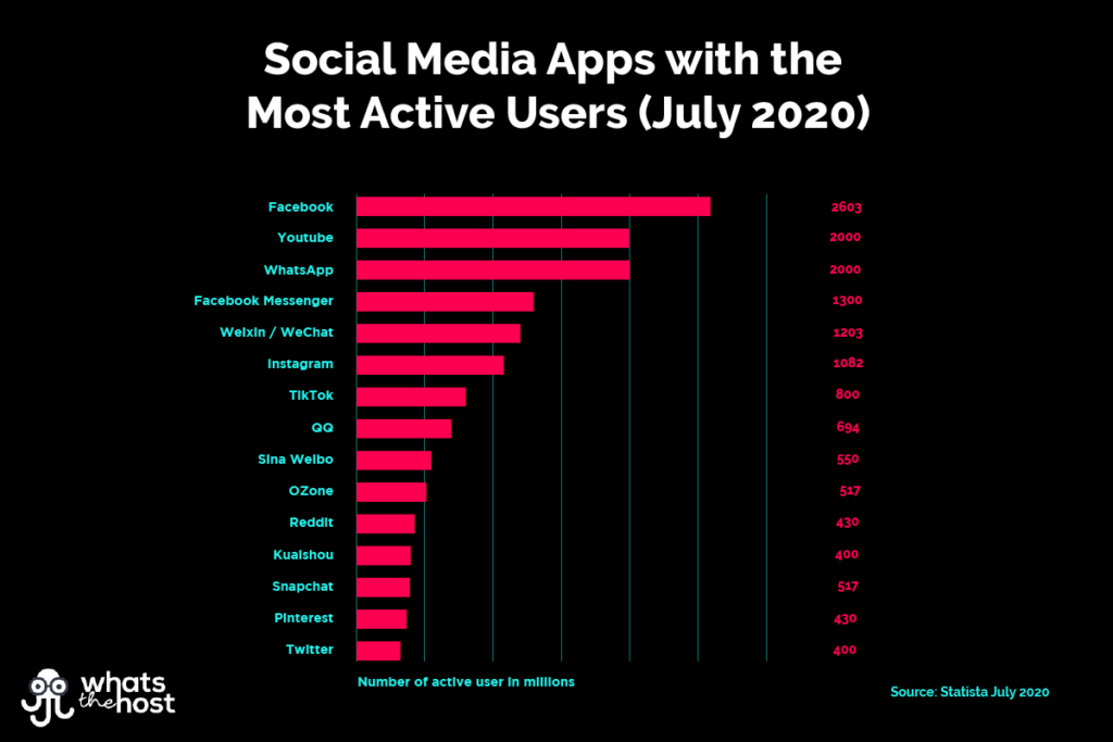 most popular social media apps in US july 2020 by monthly active users