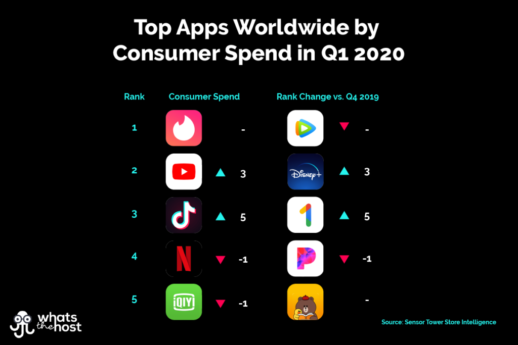 Top Apps Worldwide by Consumer Spend Q1 2020