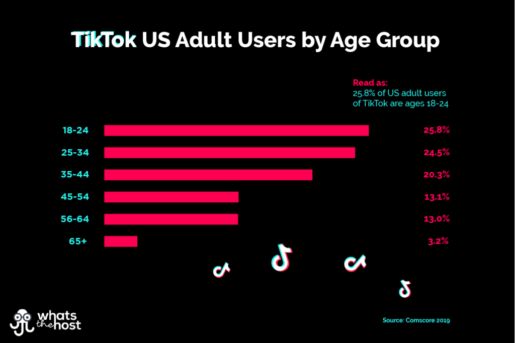 TikTok Demographics Chart: US Adult TikTok users by Age group